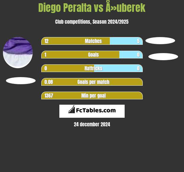 Diego Peralta vs Å»uberek h2h player stats