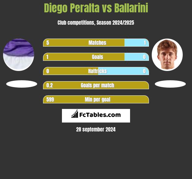 Diego Peralta vs Ballarini h2h player stats