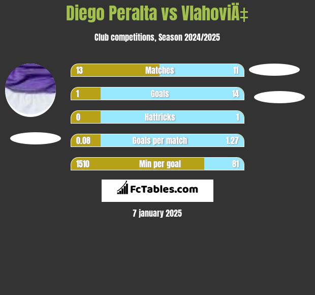 Diego Peralta vs VlahoviÄ‡ h2h player stats