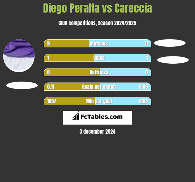 Diego Peralta vs Careccia h2h player stats