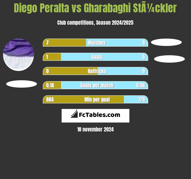 Diego Peralta vs Gharabaghi StÃ¼ckler h2h player stats