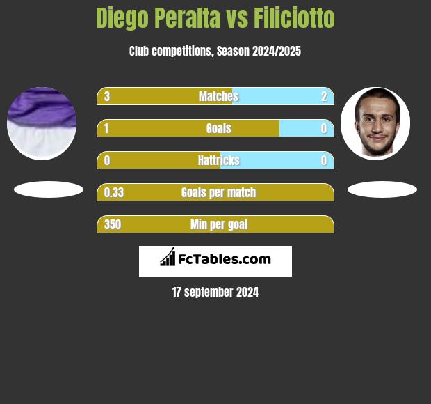 Diego Peralta vs Filiciotto h2h player stats