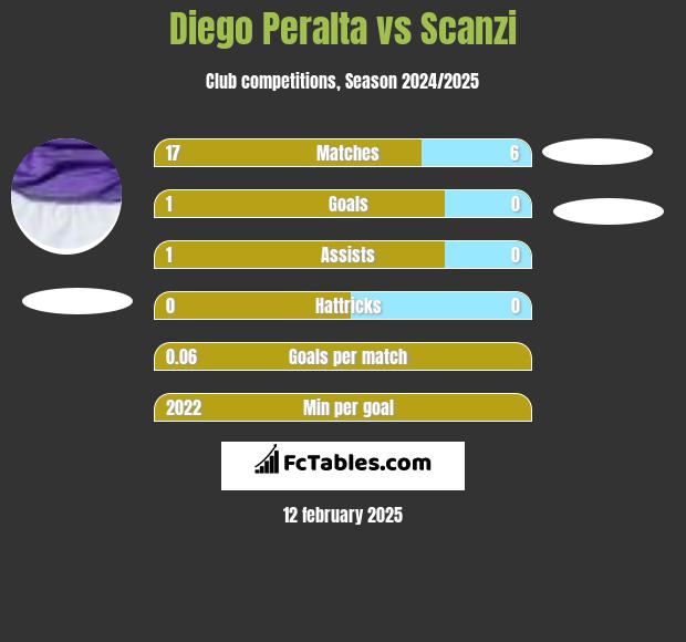 Diego Peralta vs Scanzi h2h player stats