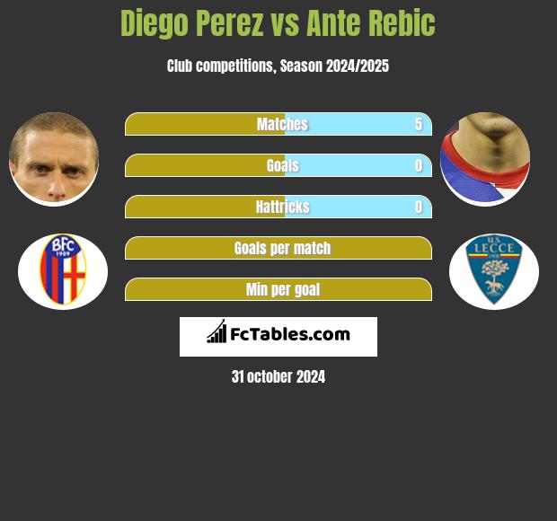 Diego Perez vs Ante Rebic h2h player stats