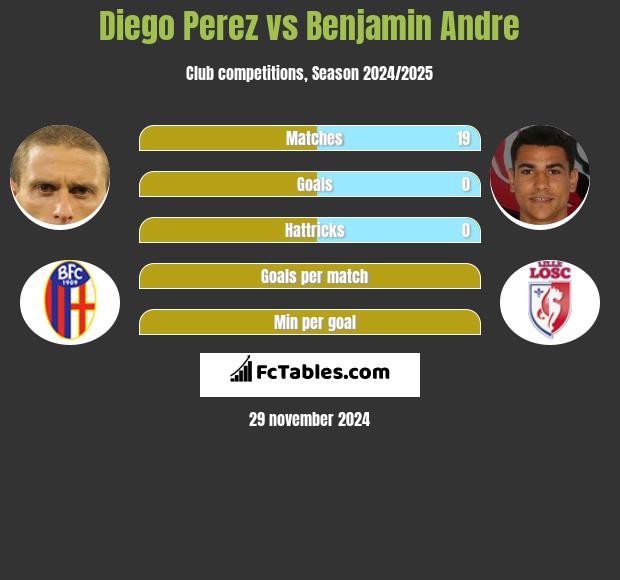 Diego Perez vs Benjamin Andre h2h player stats