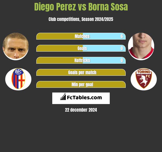 Diego Perez vs Borna Sosa h2h player stats