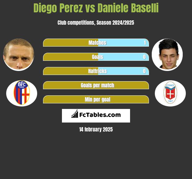 Diego Perez vs Daniele Baselli h2h player stats