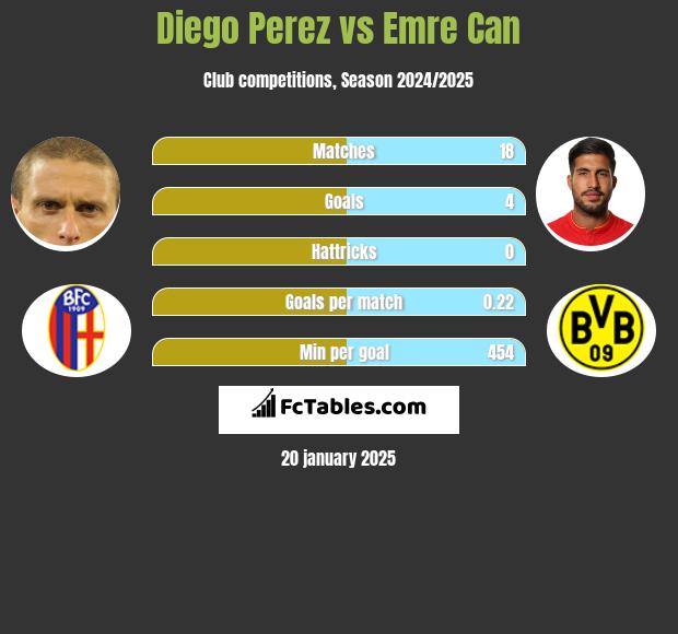 Diego Perez vs Emre Can h2h player stats