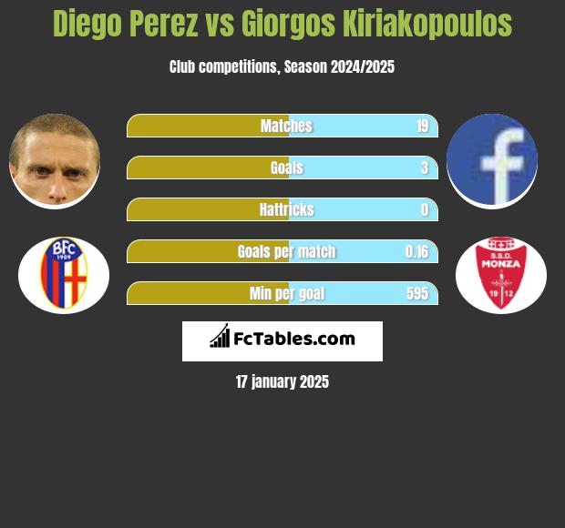 Diego Perez vs Giorgos Kiriakopoulos h2h player stats