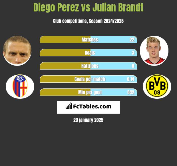 Diego Perez vs Julian Brandt h2h player stats