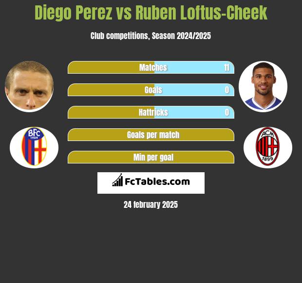 Diego Perez vs Ruben Loftus-Cheek h2h player stats