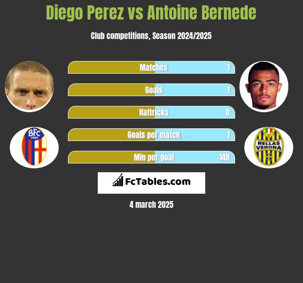 Diego Perez vs Antoine Bernede h2h player stats