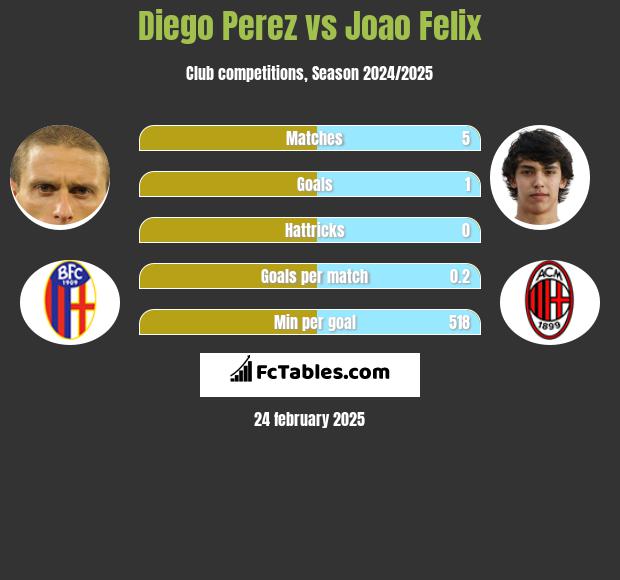 Diego Perez vs Joao Felix h2h player stats