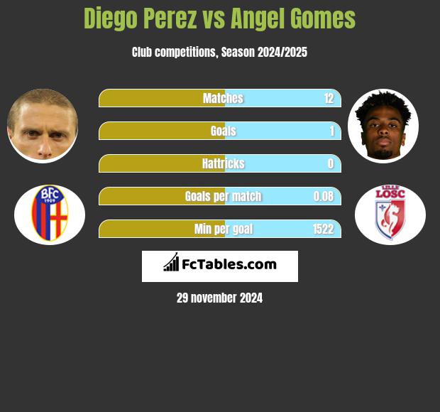 Diego Perez vs Angel Gomes h2h player stats