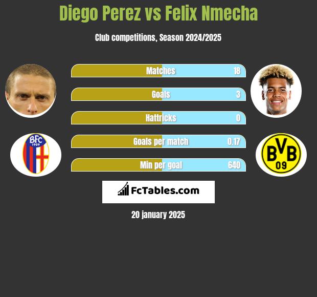 Diego Perez vs Felix Nmecha h2h player stats