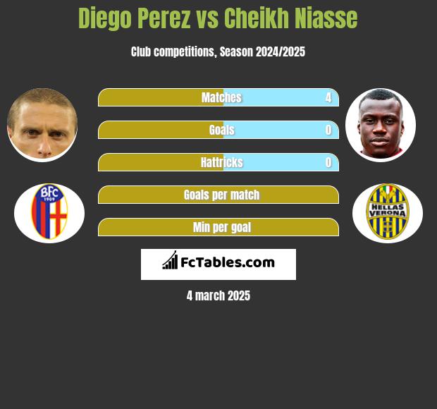 Diego Perez vs Cheikh Niasse h2h player stats