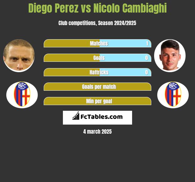 Diego Perez vs Nicolo Cambiaghi h2h player stats