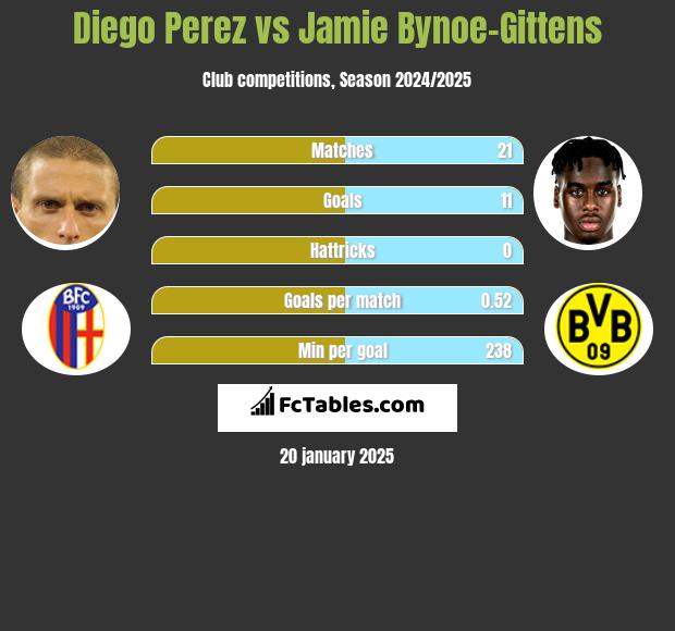 Diego Perez vs Jamie Bynoe-Gittens h2h player stats