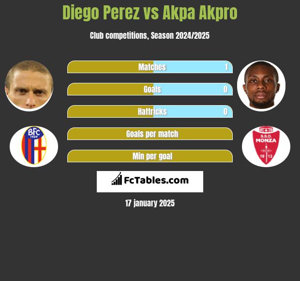 Diego Perez vs Akpa Akpro h2h player stats