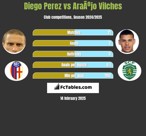 Diego Perez vs AraÃºjo Vilches h2h player stats