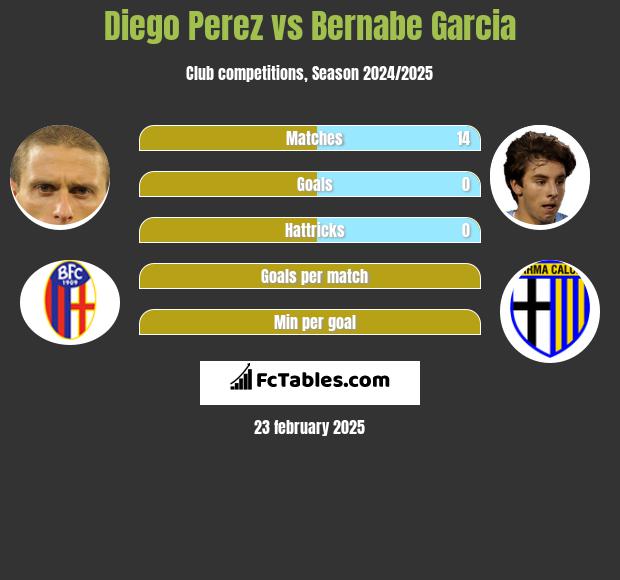 Diego Perez vs Bernabe Garcia h2h player stats