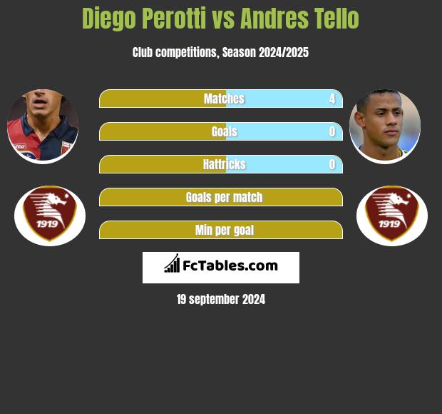 Diego Perotti vs Andres Tello h2h player stats