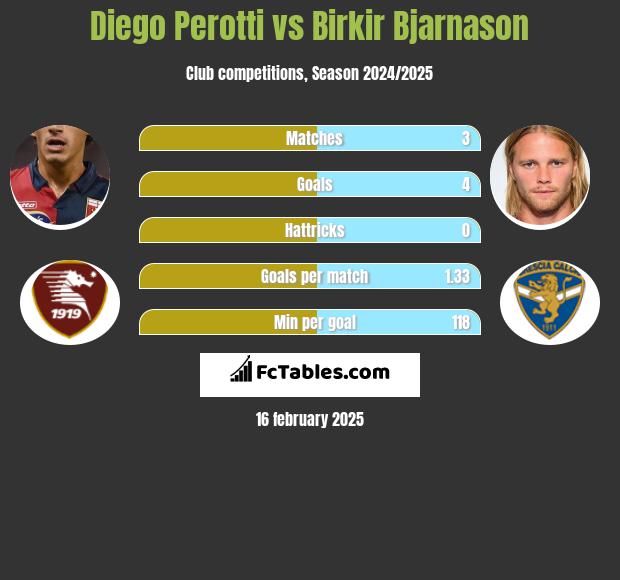 Diego Perotti vs Birkir Bjarnason h2h player stats