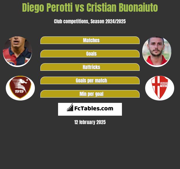 Diego Perotti vs Cristian Buonaiuto h2h player stats