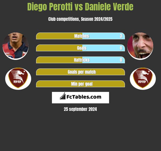 Diego Perotti vs Daniele Verde h2h player stats