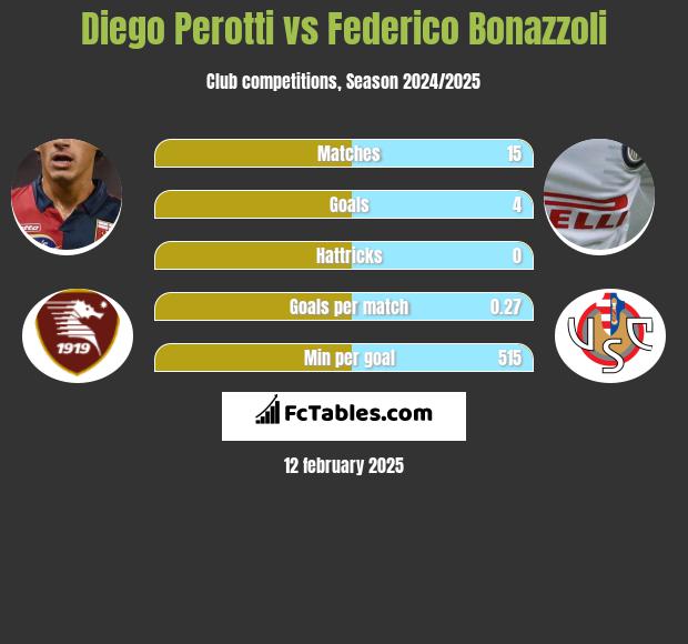 Diego Perotti vs Federico Bonazzoli h2h player stats