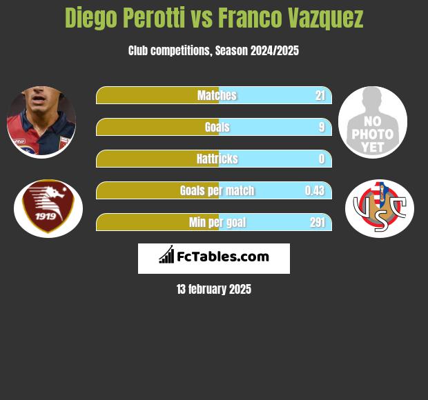 Diego Perotti vs Franco Vazquez h2h player stats