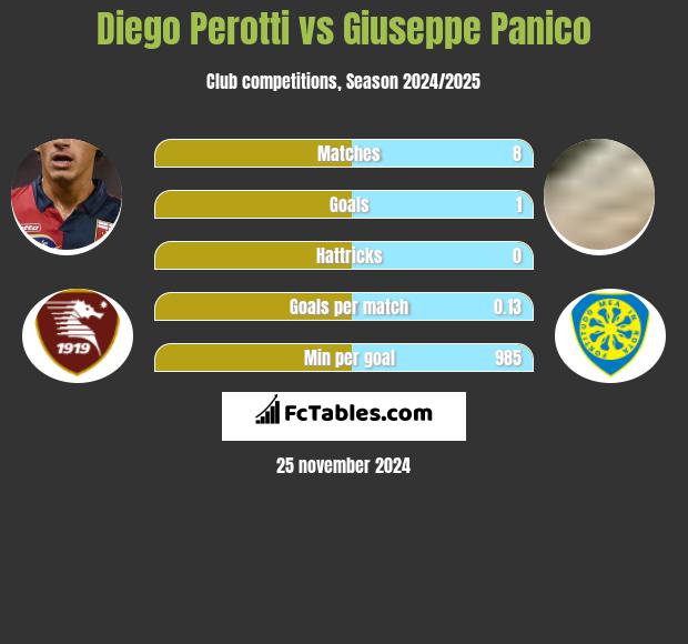 Diego Perotti vs Giuseppe Panico h2h player stats