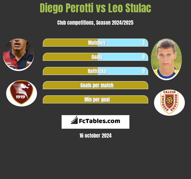 Diego Perotti vs Leo Stulac h2h player stats