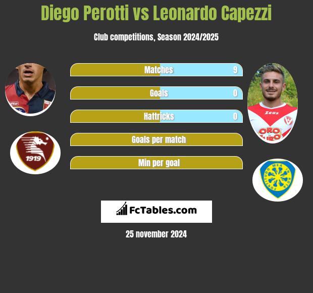 Diego Perotti vs Leonardo Capezzi h2h player stats