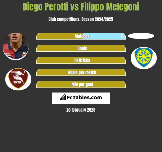 Diego Perotti vs Filippo Melegoni h2h player stats