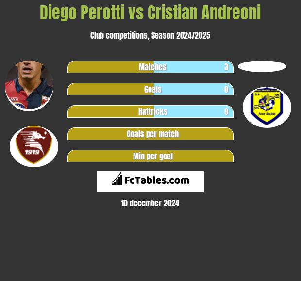 Diego Perotti vs Cristian Andreoni h2h player stats