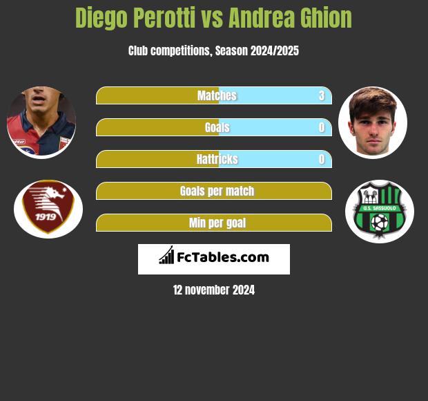 Diego Perotti vs Andrea Ghion h2h player stats