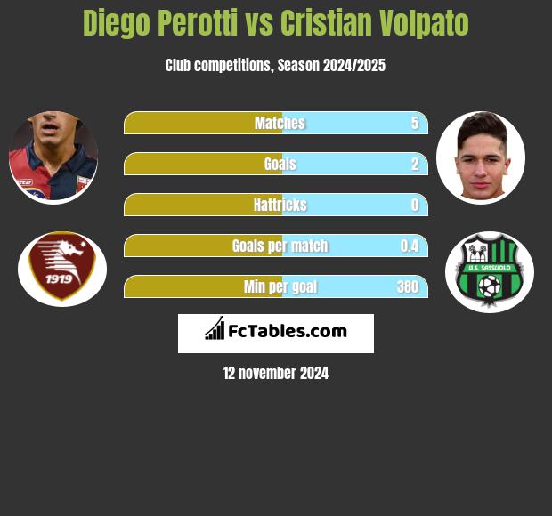 Diego Perotti vs Cristian Volpato h2h player stats