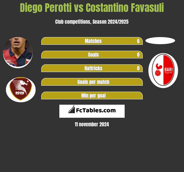 Diego Perotti vs Costantino Favasuli h2h player stats