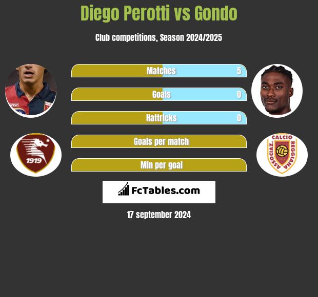 Diego Perotti vs Gondo h2h player stats