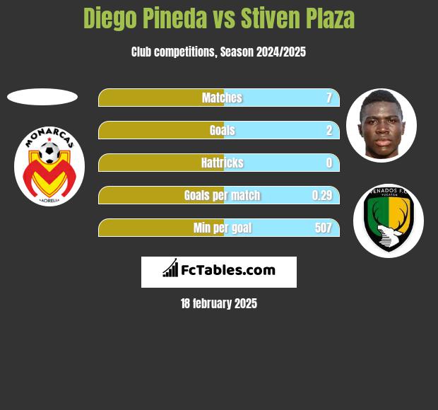 Diego Pineda vs Stiven Plaza h2h player stats