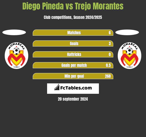 Diego Pineda vs Trejo Morantes h2h player stats