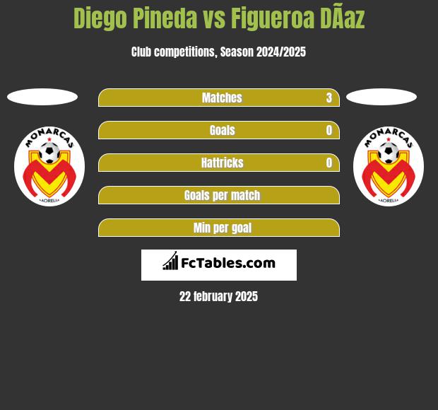 Diego Pineda vs Figueroa DÃ­az h2h player stats