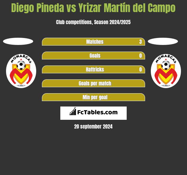 Diego Pineda vs Yrizar Martín del Campo h2h player stats