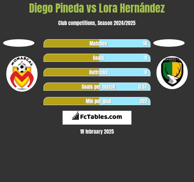 Diego Pineda vs Lora Hernández h2h player stats