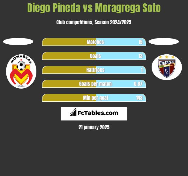 Diego Pineda vs Moragrega Soto h2h player stats