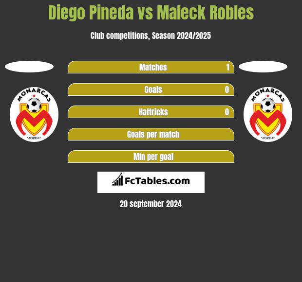 Diego Pineda vs Maleck Robles h2h player stats