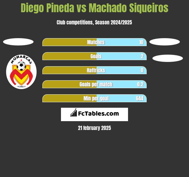 Diego Pineda vs Machado Siqueiros h2h player stats