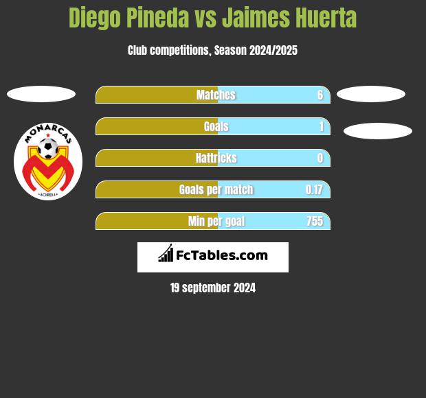 Diego Pineda vs Jaimes Huerta h2h player stats