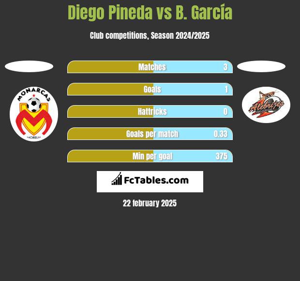 Diego Pineda vs B. García h2h player stats